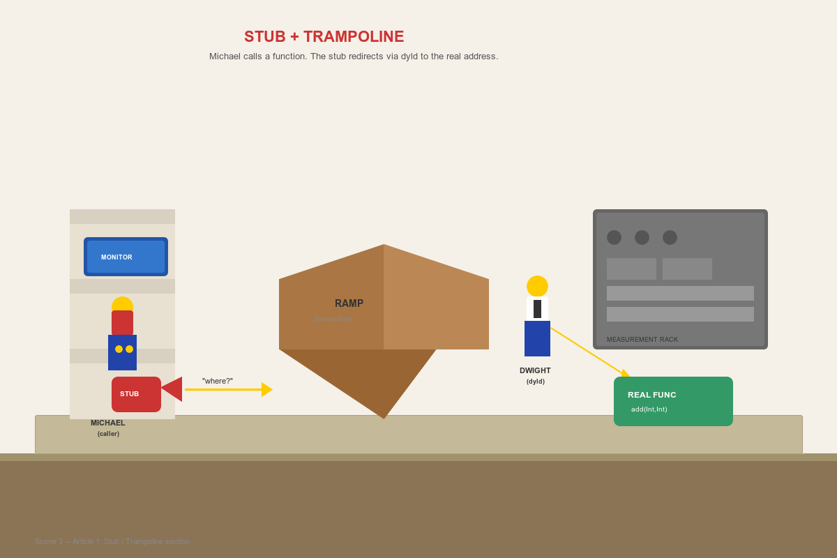 Scene 3 – Stub + Trampoline