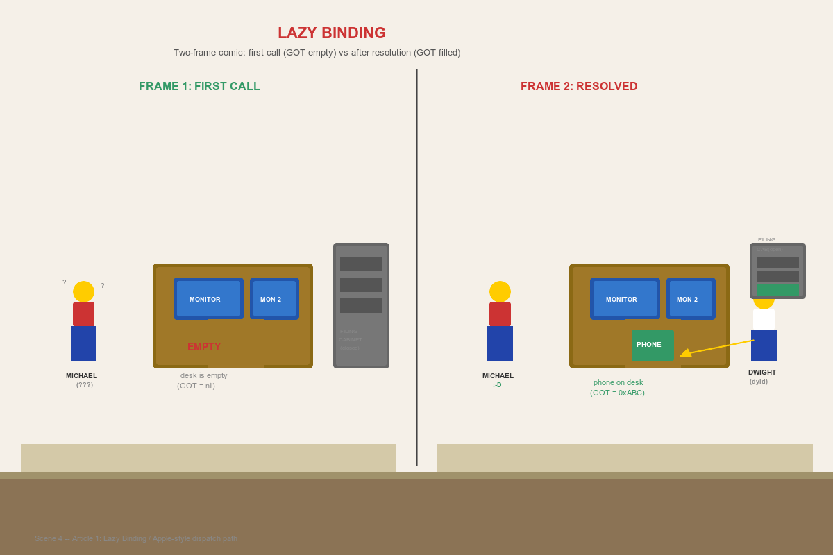 Scene 4 – Lazy Binding